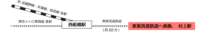 JR武蔵野線・京葉線・総武線をご利用のお客様 東京メトロ東西線をご利用のお客様
